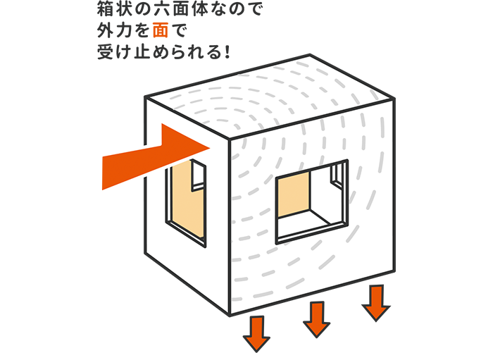 ２×４、２×６って何？｜セキスイハイムの木の家｜グランツーユー